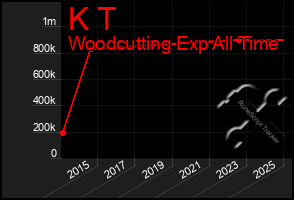 Total Graph of K T