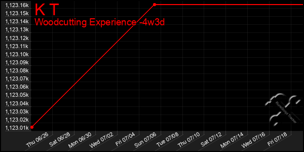 Last 31 Days Graph of K T