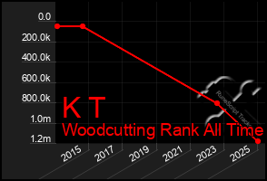 Total Graph of K T