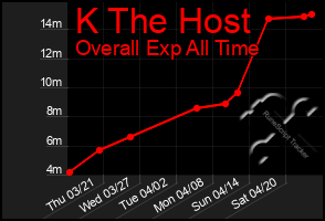 Total Graph of K The Host
