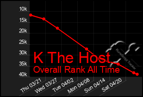 Total Graph of K The Host