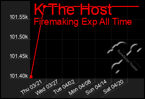 Total Graph of K The Host