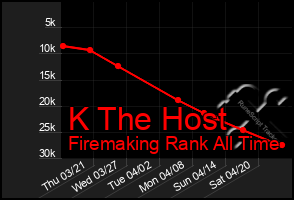 Total Graph of K The Host