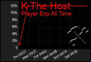 Total Graph of K The Host
