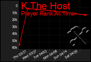 Total Graph of K The Host