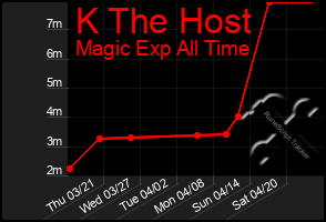 Total Graph of K The Host
