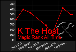Total Graph of K The Host