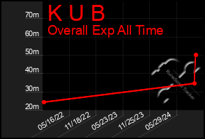 Total Graph of K U B