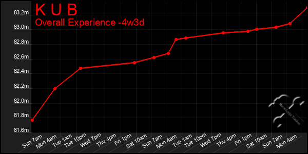 Last 31 Days Graph of K U B