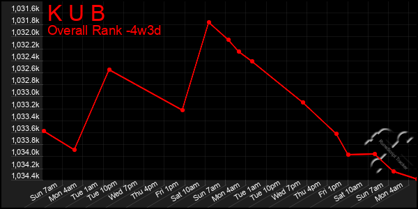 Last 31 Days Graph of K U B