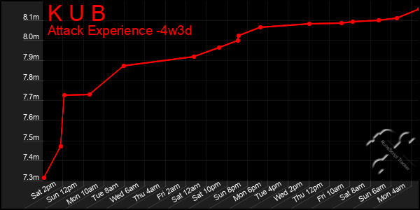 Last 31 Days Graph of K U B