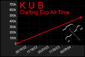 Total Graph of K U B