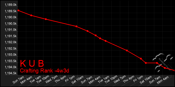 Last 31 Days Graph of K U B