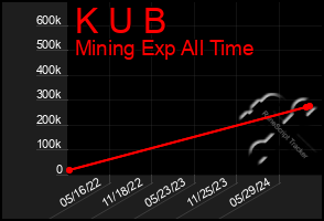 Total Graph of K U B