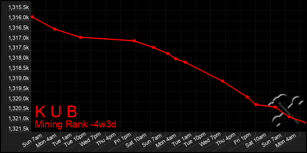 Last 31 Days Graph of K U B