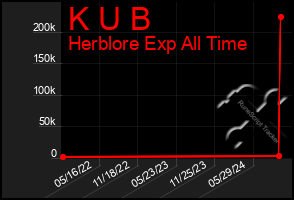 Total Graph of K U B