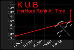 Total Graph of K U B