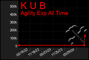 Total Graph of K U B