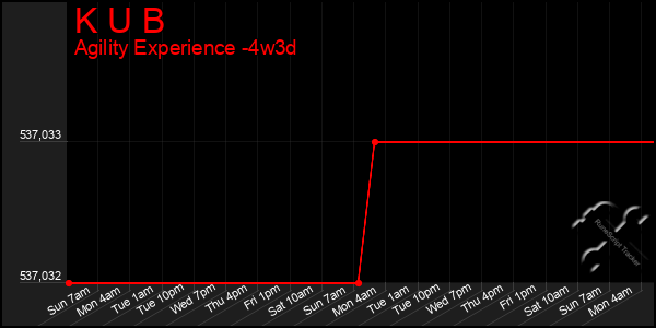 Last 31 Days Graph of K U B