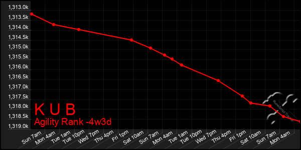 Last 31 Days Graph of K U B