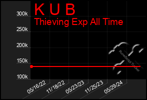 Total Graph of K U B