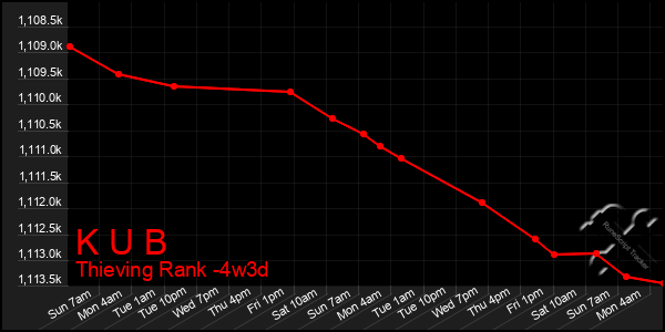 Last 31 Days Graph of K U B