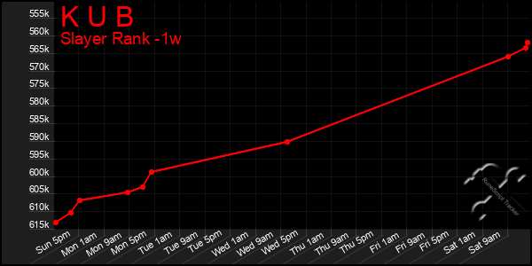 Last 7 Days Graph of K U B