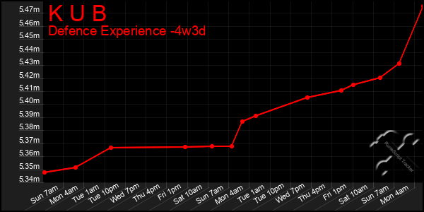 Last 31 Days Graph of K U B