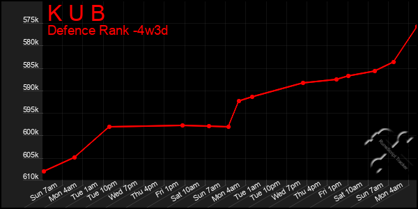 Last 31 Days Graph of K U B