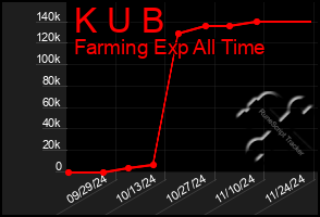 Total Graph of K U B