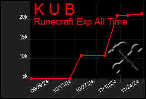 Total Graph of K U B