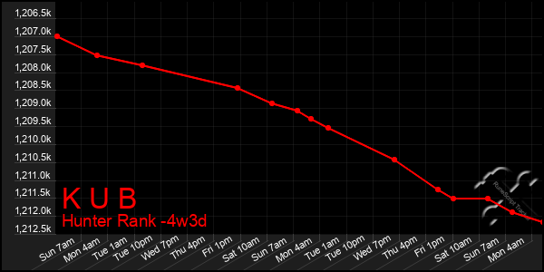 Last 31 Days Graph of K U B