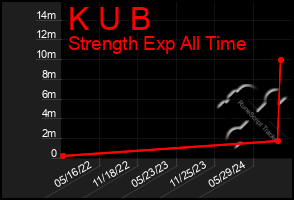 Total Graph of K U B