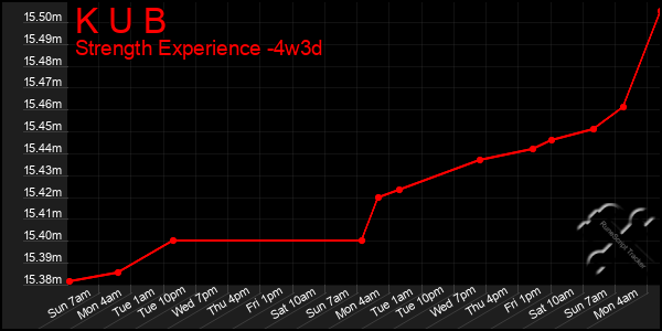 Last 31 Days Graph of K U B