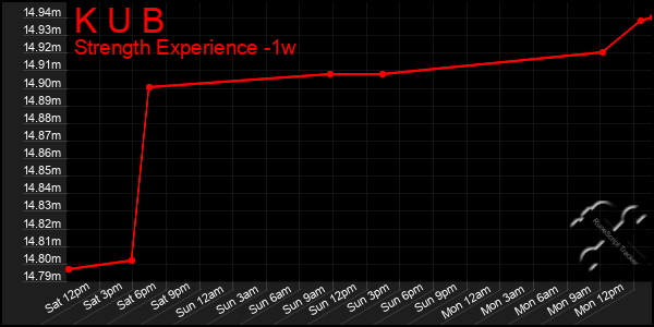 Last 7 Days Graph of K U B