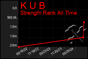 Total Graph of K U B