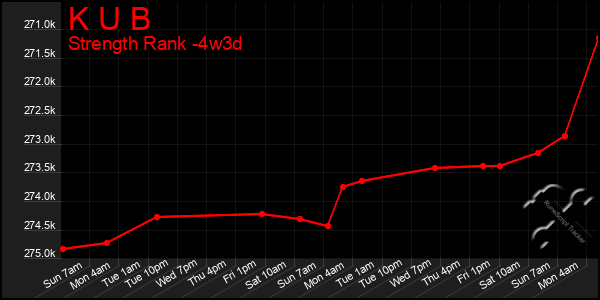 Last 31 Days Graph of K U B