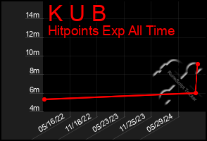 Total Graph of K U B