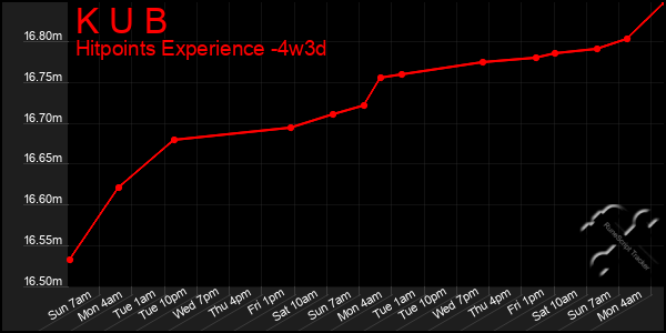 Last 31 Days Graph of K U B