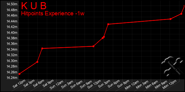 Last 7 Days Graph of K U B