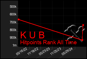 Total Graph of K U B