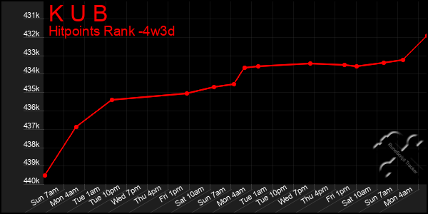 Last 31 Days Graph of K U B