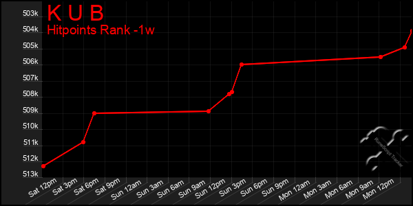 Last 7 Days Graph of K U B