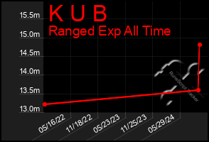 Total Graph of K U B