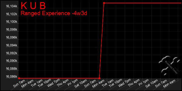 Last 31 Days Graph of K U B