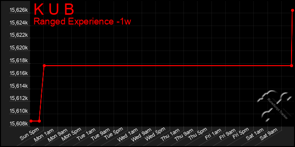 Last 7 Days Graph of K U B