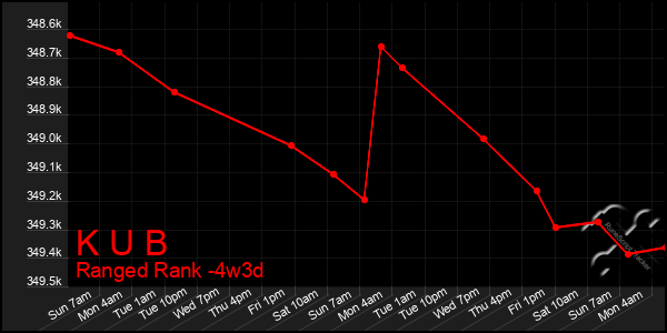 Last 31 Days Graph of K U B