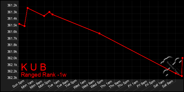 Last 7 Days Graph of K U B