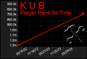 Total Graph of K U B