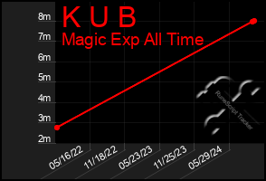 Total Graph of K U B